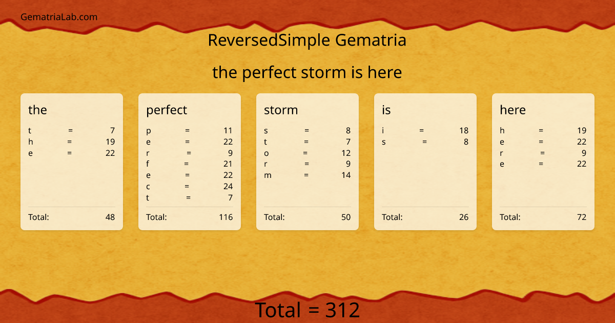 the perfect storm is here in reversedSimple Gematria